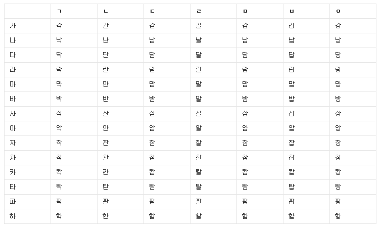 韩语字母表 元音+辅音+韵尾